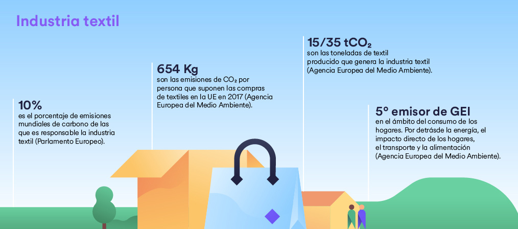 Infografía de la descarbonización en la Industraia textil