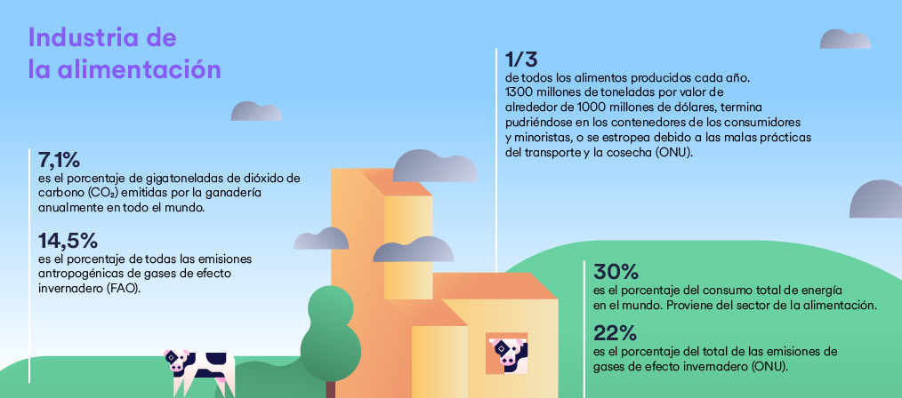 Infografía de la  descarbonización en la industraia de la alimentación